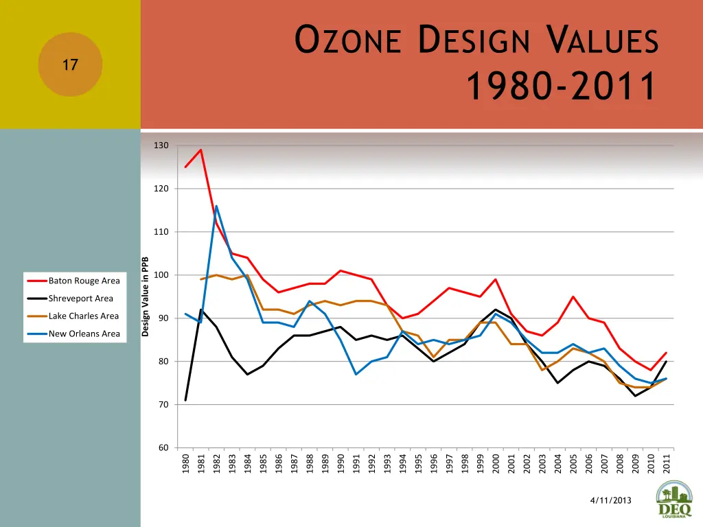 o zone d esign v alues 1980 2011