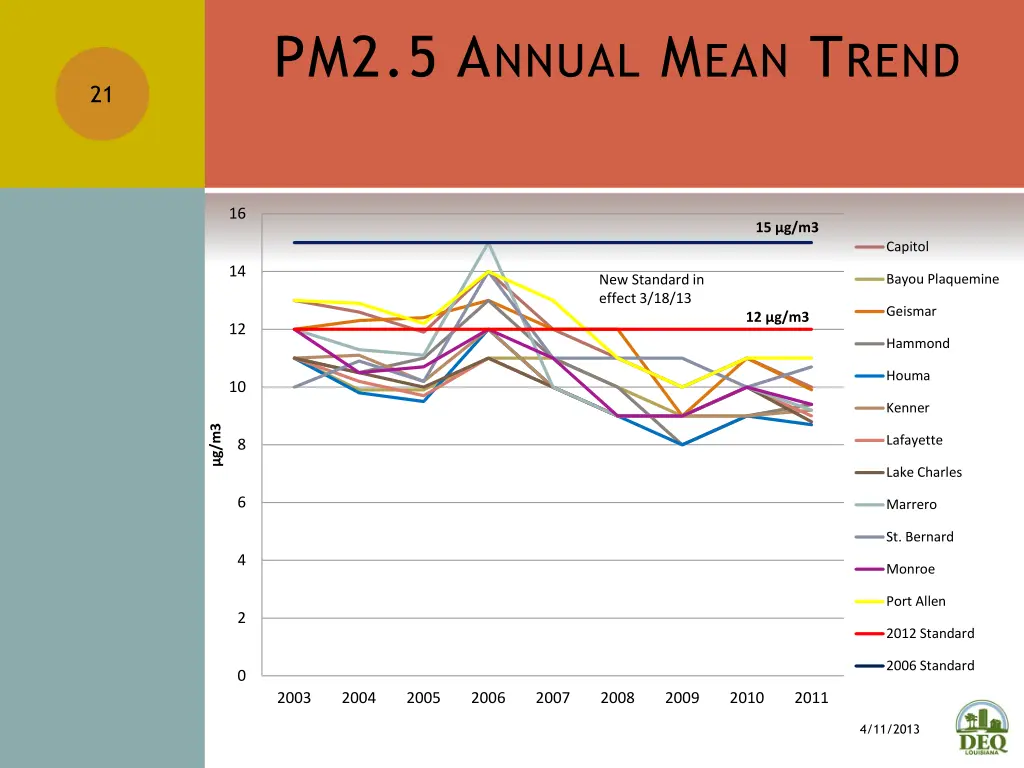 pm2 5 a nnual m ean t rend