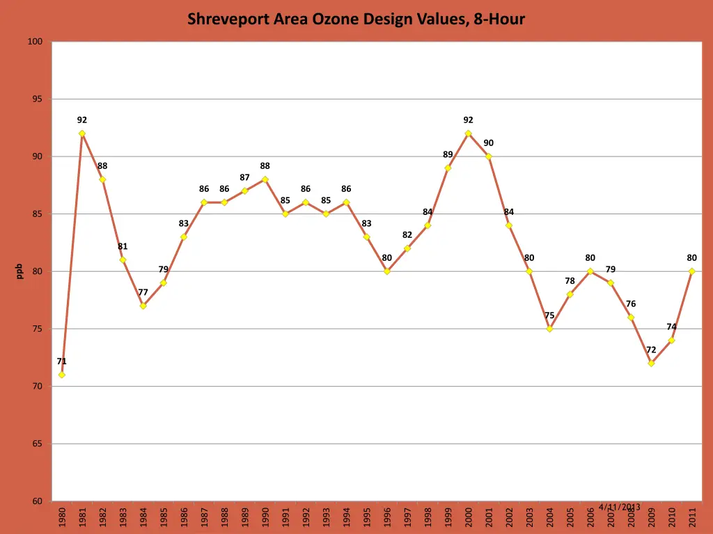 shreveport area ozone design values 8 hour