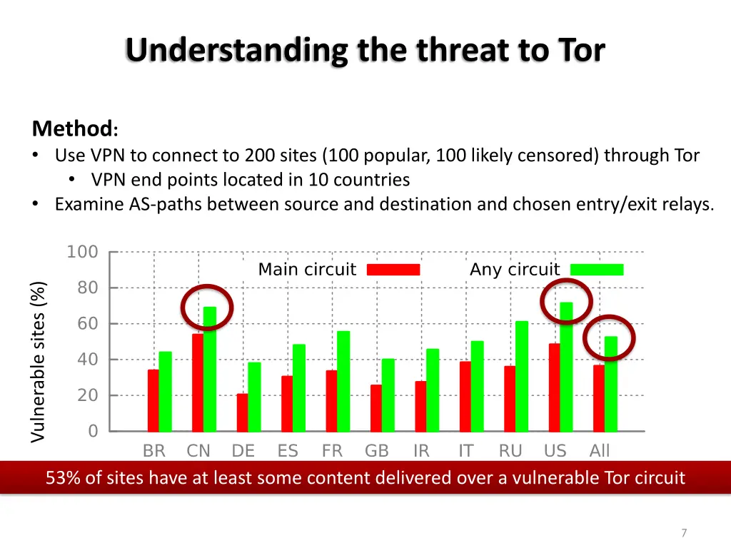 understanding the threat to tor