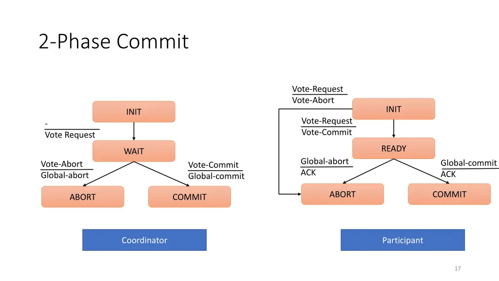 2 phase commit 1