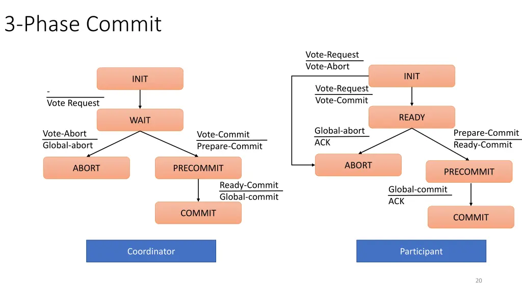 3 phase commit 1