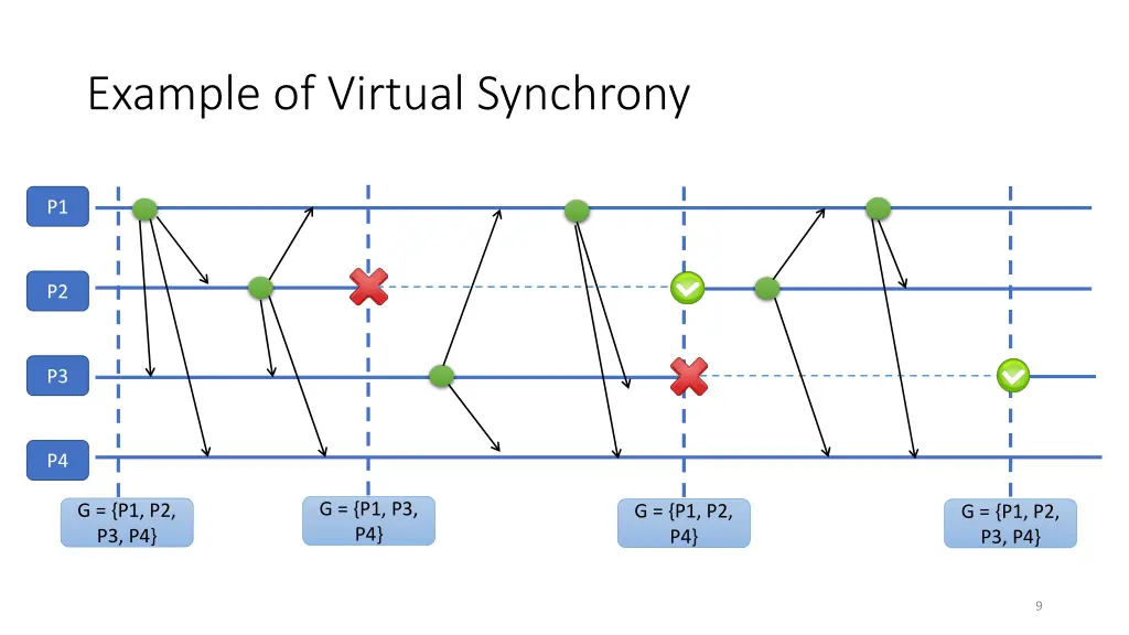 example of virtual synchrony