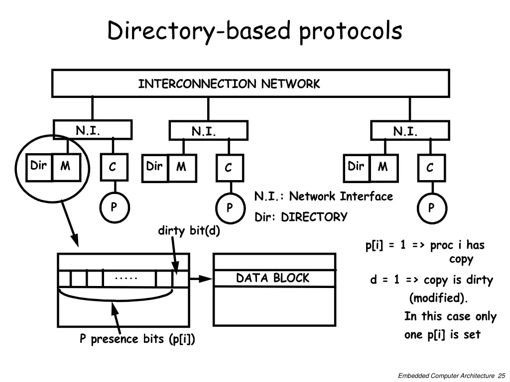 directory based protocols