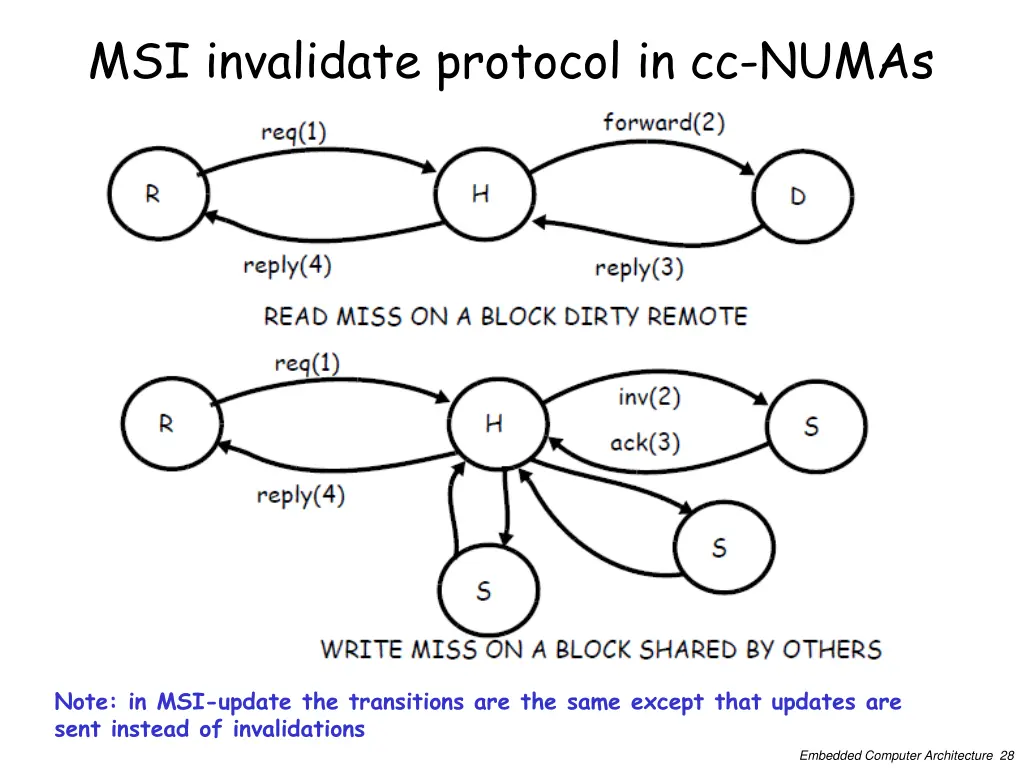 msi invalidate protocol in cc numas