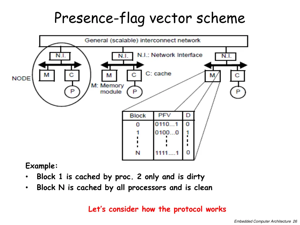 presence flag vector scheme