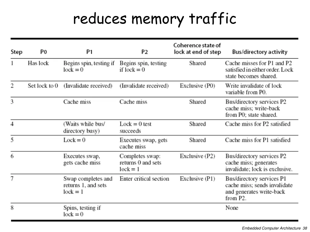 reduces memory traffic