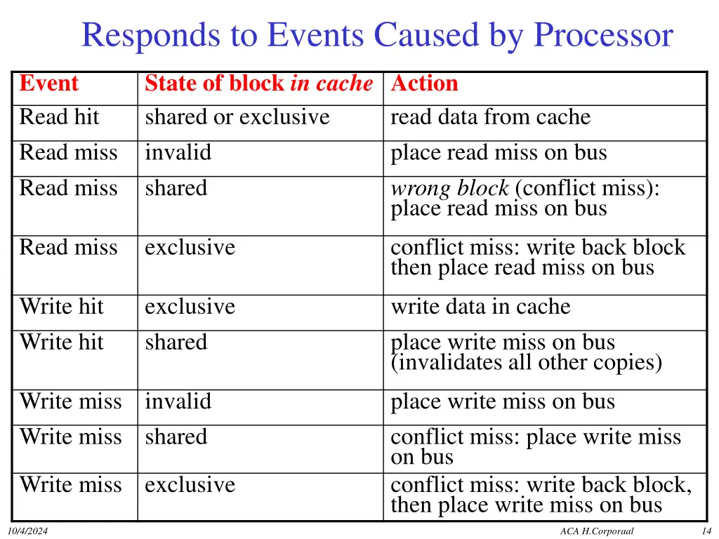 responds to events caused by processor