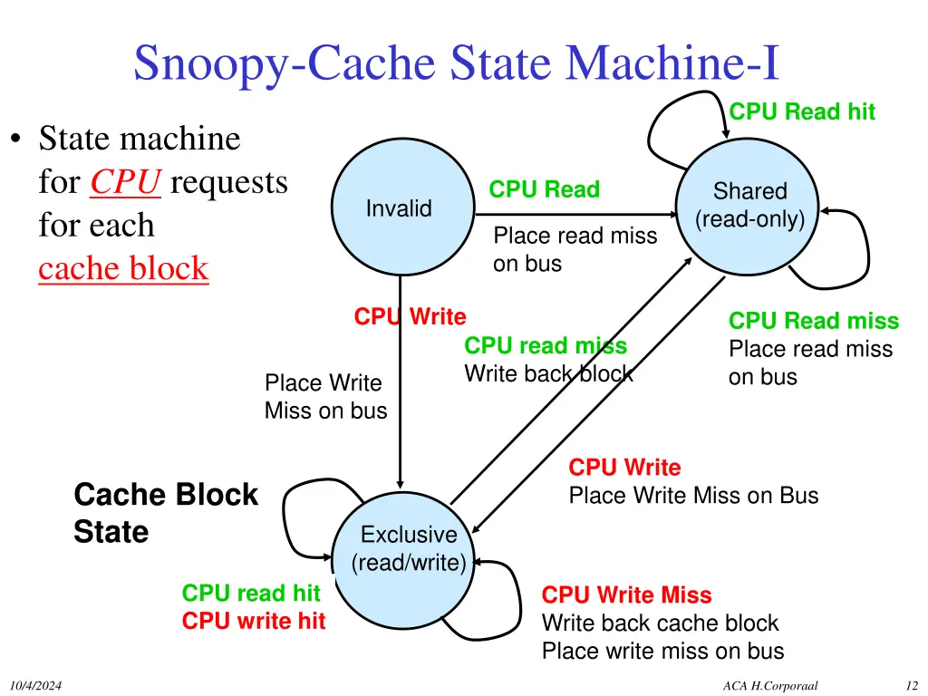 snoopy cache state machine i