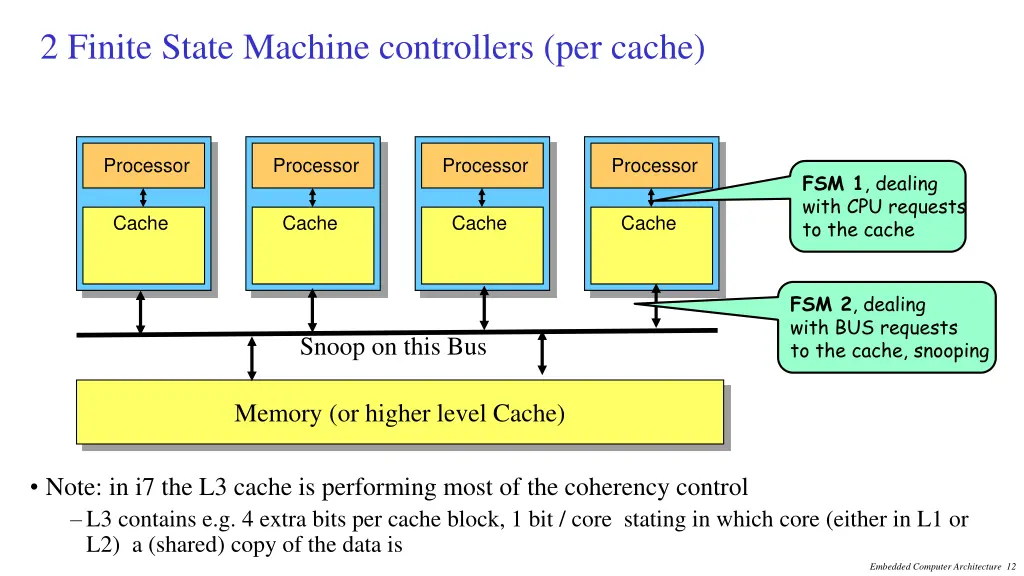 2 finite state machine controllers per cache