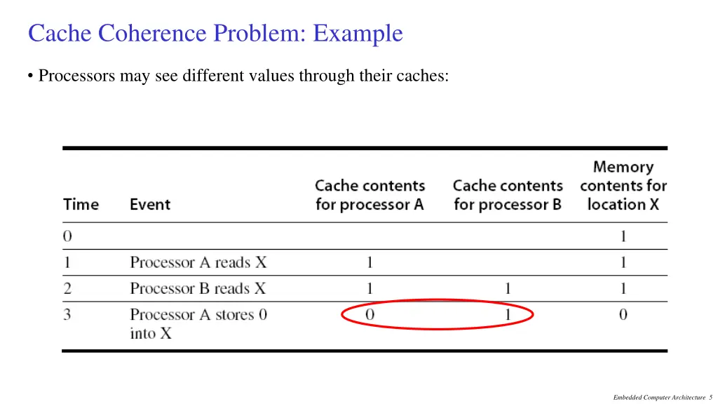 cache coherence problem example