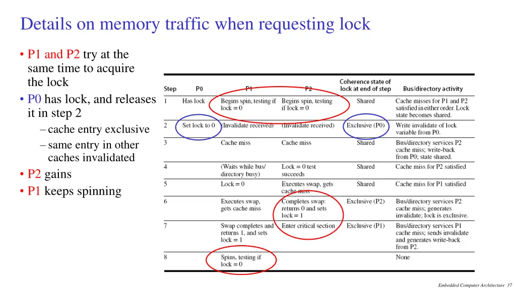 details on memory traffic when requesting lock