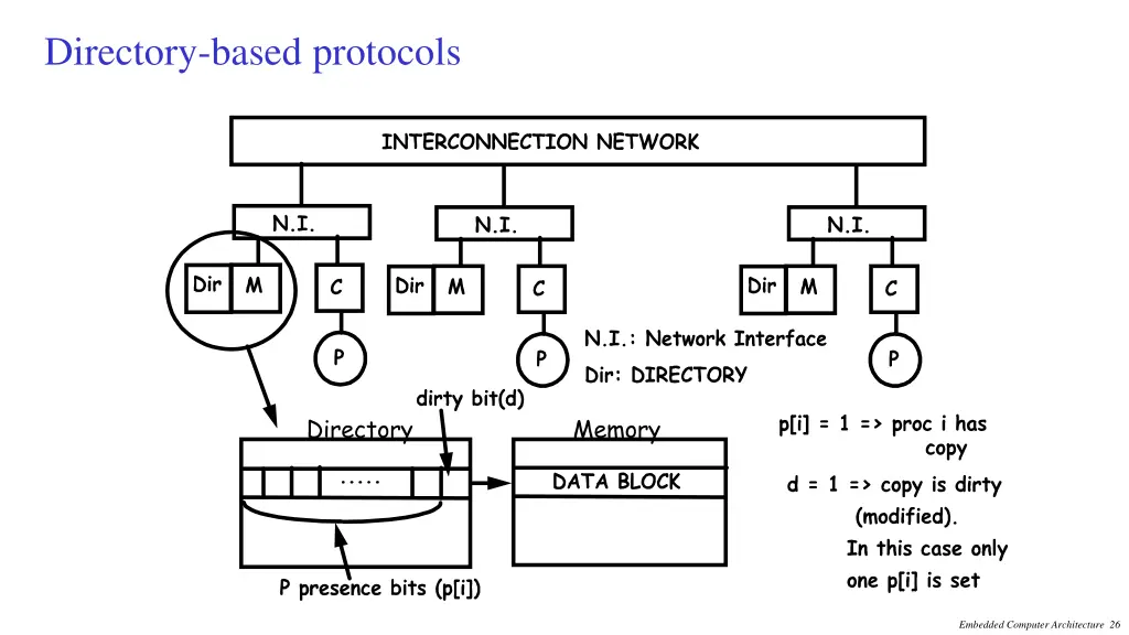 directory based protocols