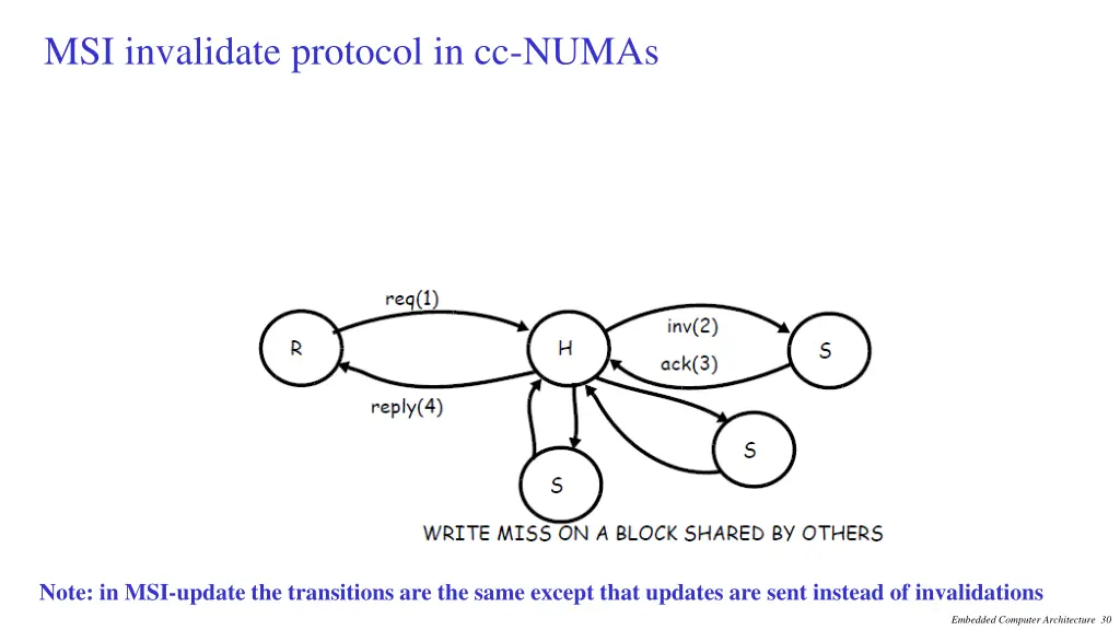 msi invalidate protocol in cc numas 1