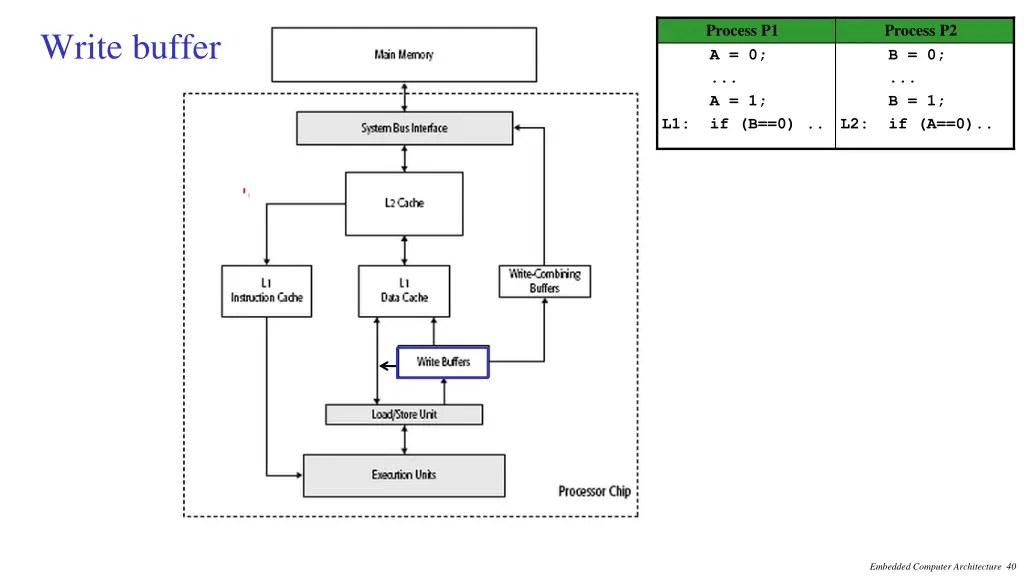 process p1 a 0