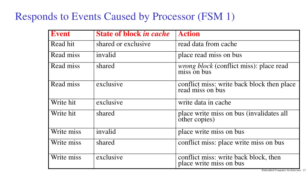 responds to events caused by processor fsm 1