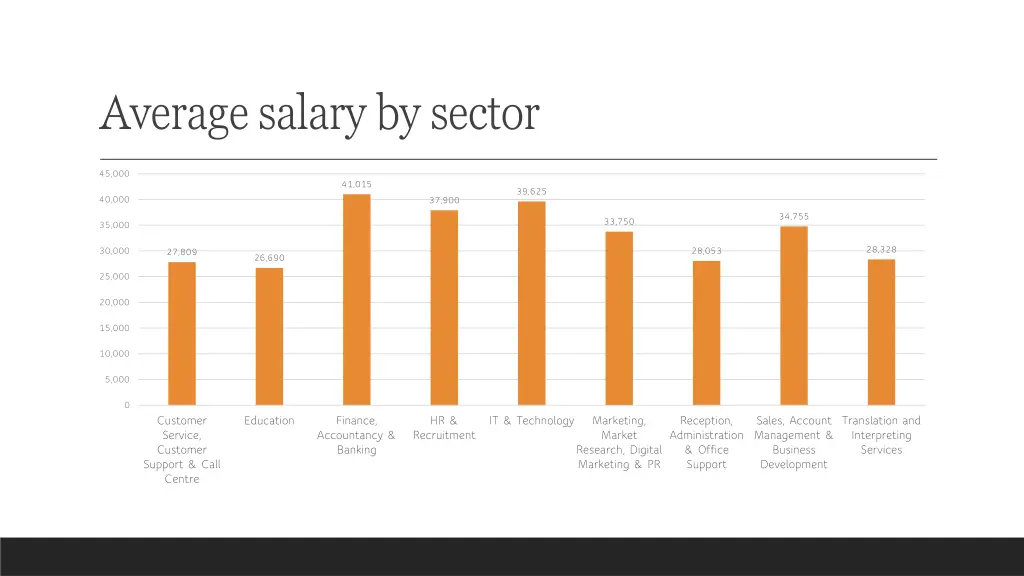 average salary by sector