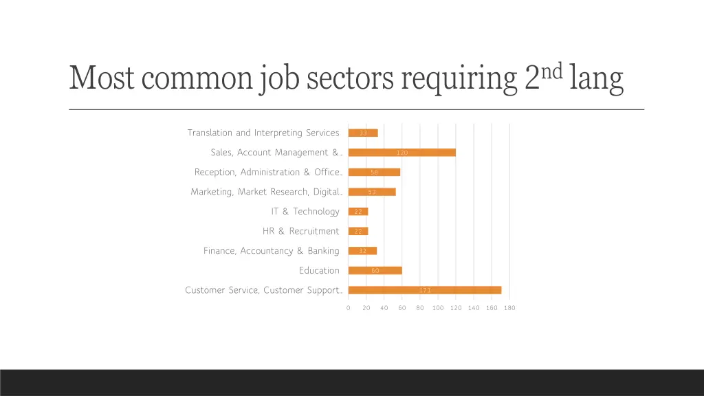 most common job sectors requiring 2 nd lang