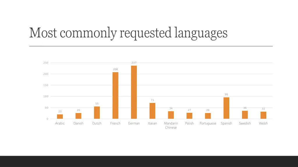 most commonly requested languages