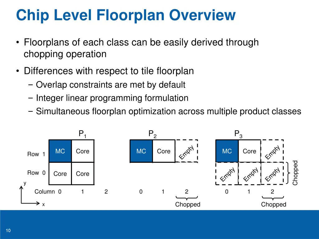 chip level floorplan overview