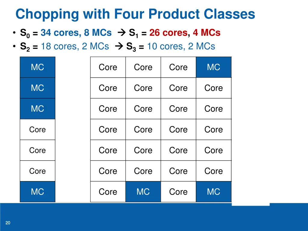 chopping with four product classes