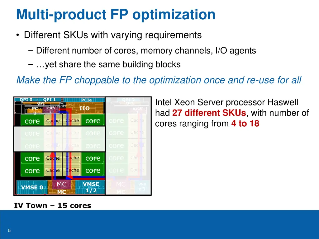 multi product fp optimization