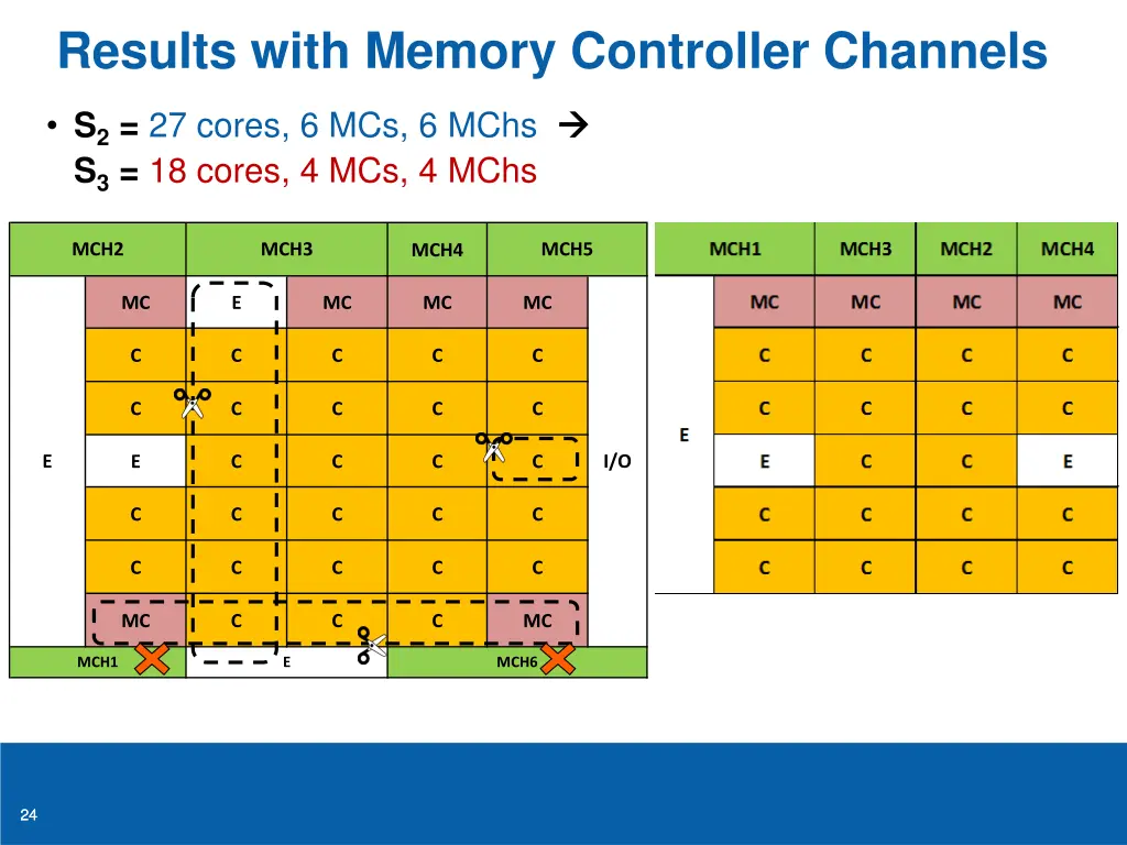 results with memory controller channels 1