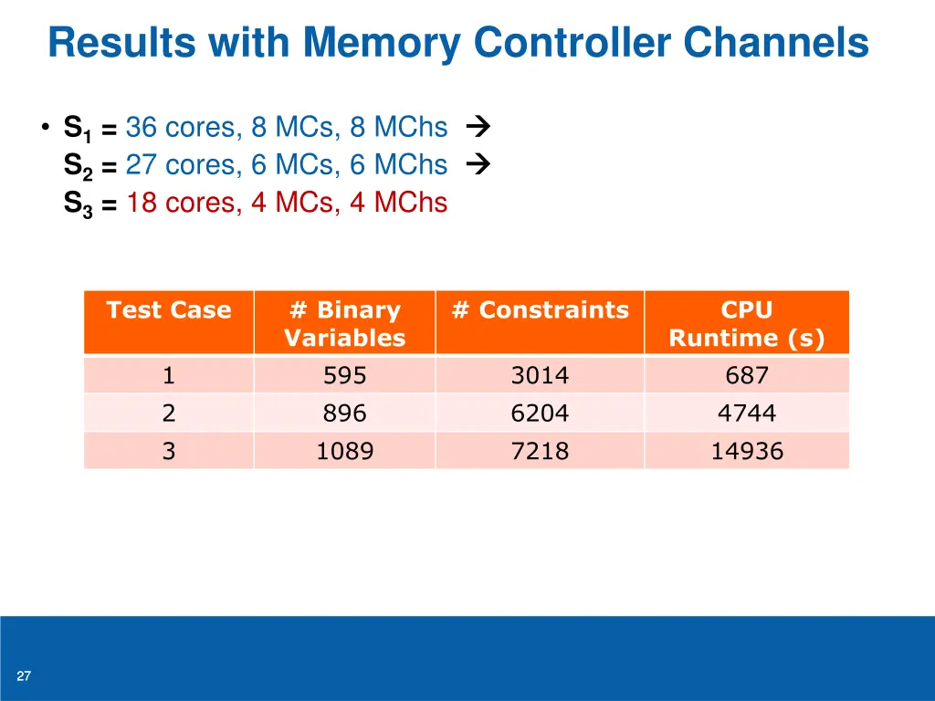 results with memory controller channels 2