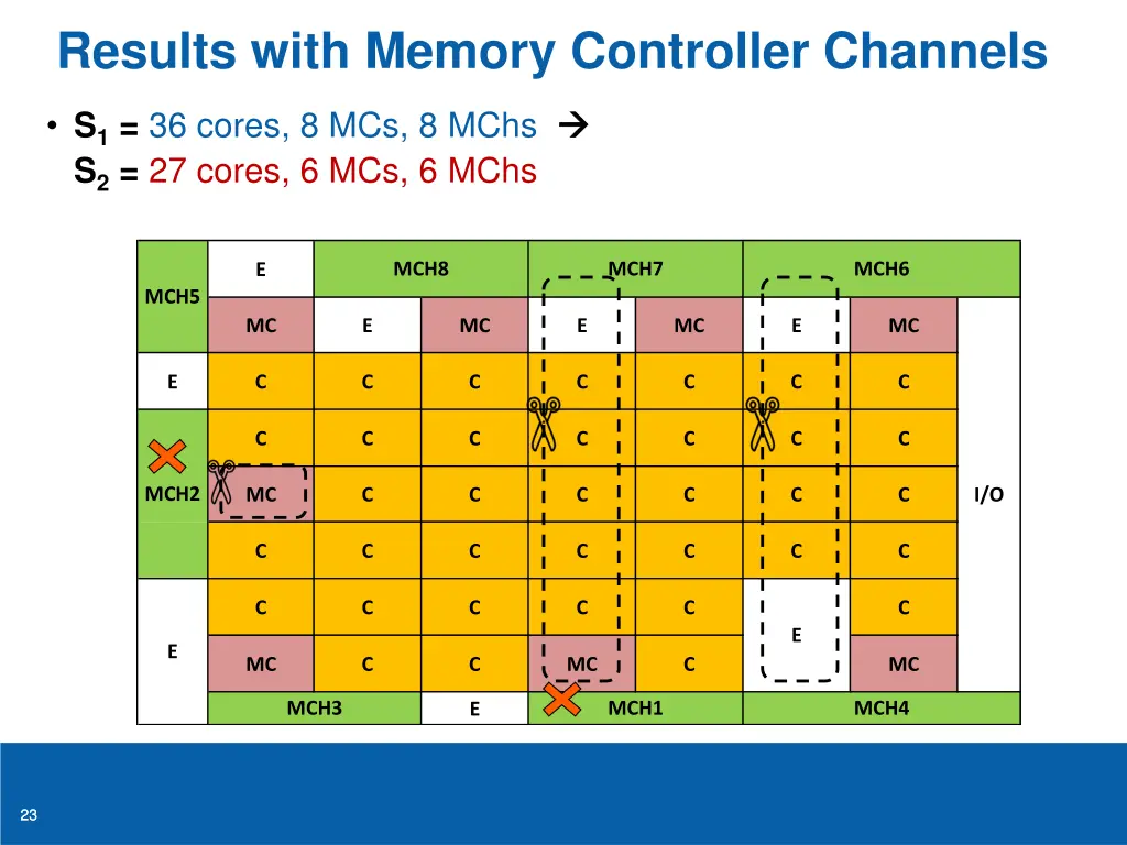 results with memory controller channels