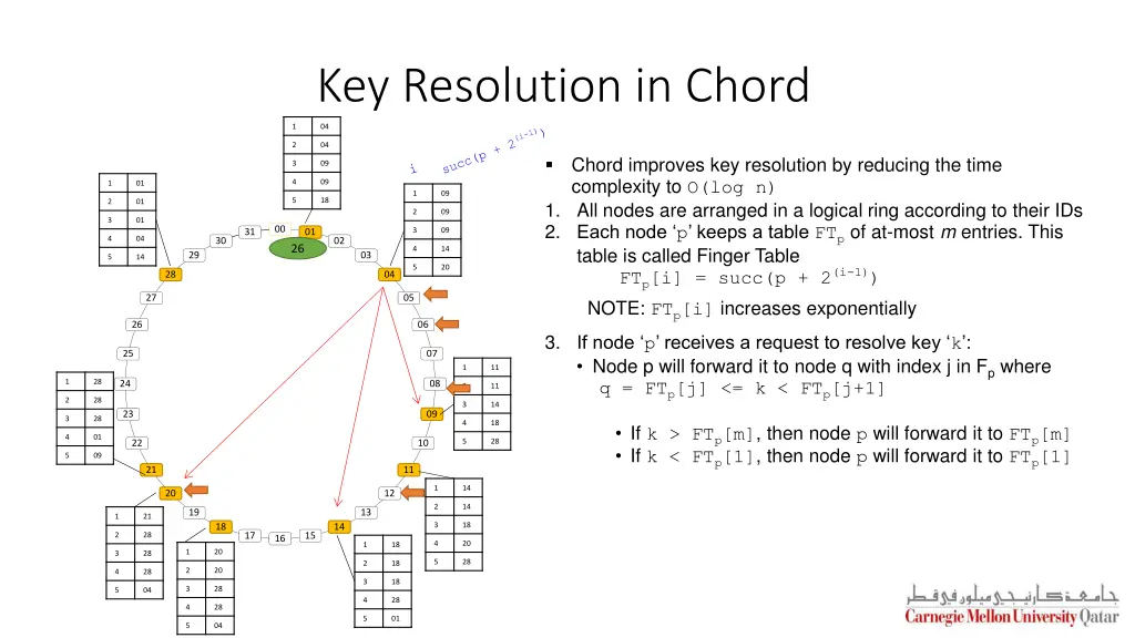 key resolution in chord