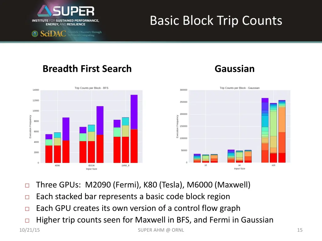 basic block trip counts