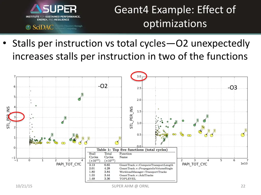 geant4 example effect of optimizations