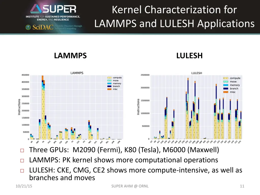 kernel characterization for lammps and lulesh