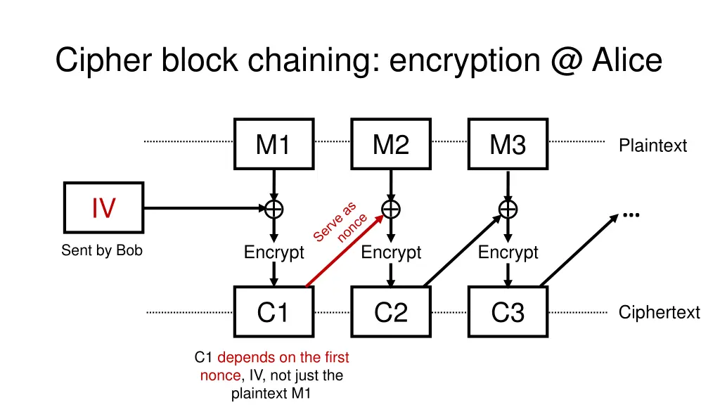 cipher block chaining encryption @ alice