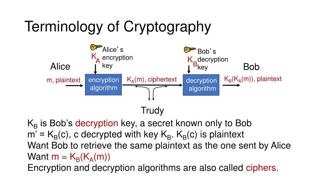 terminology of cryptography 1