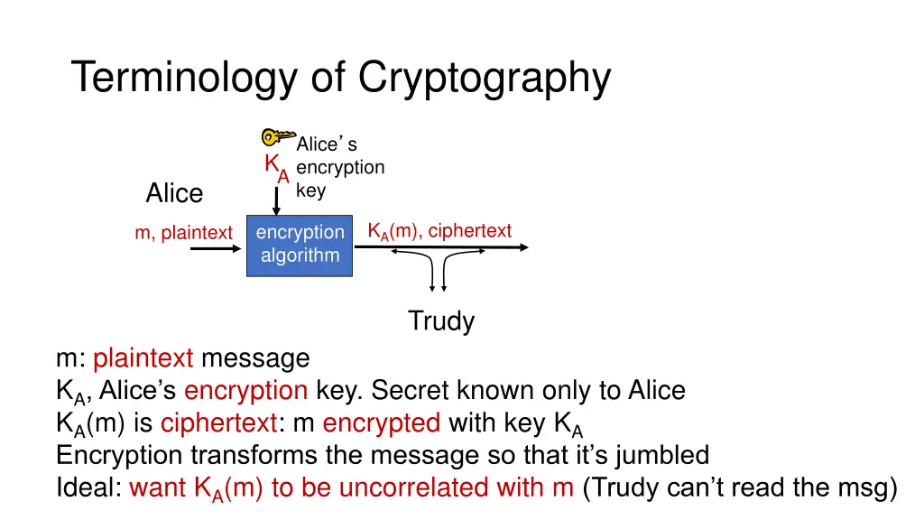 terminology of cryptography