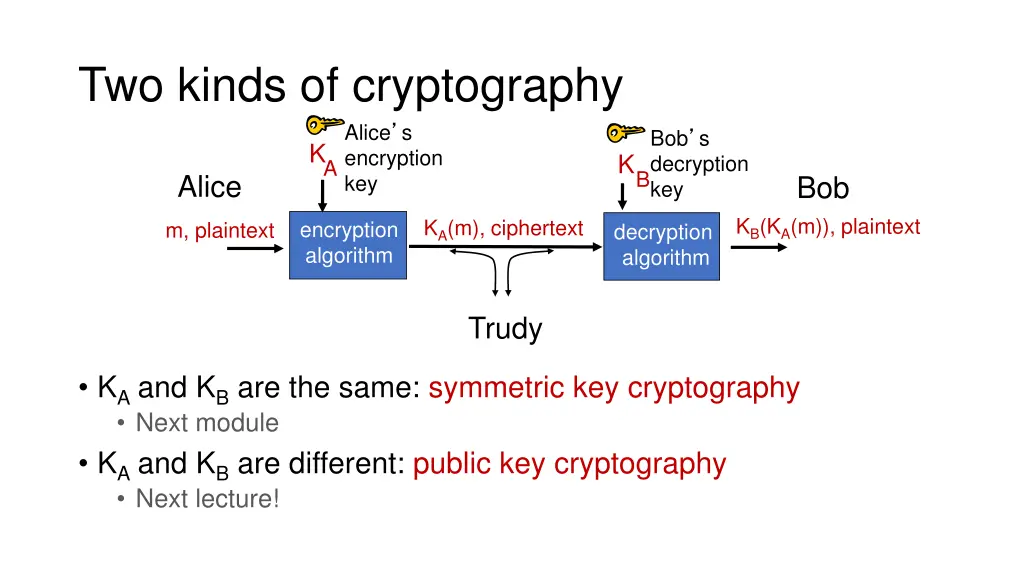 two kinds of cryptography alice s encryption