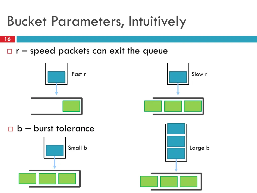 bucket parameters intuitively