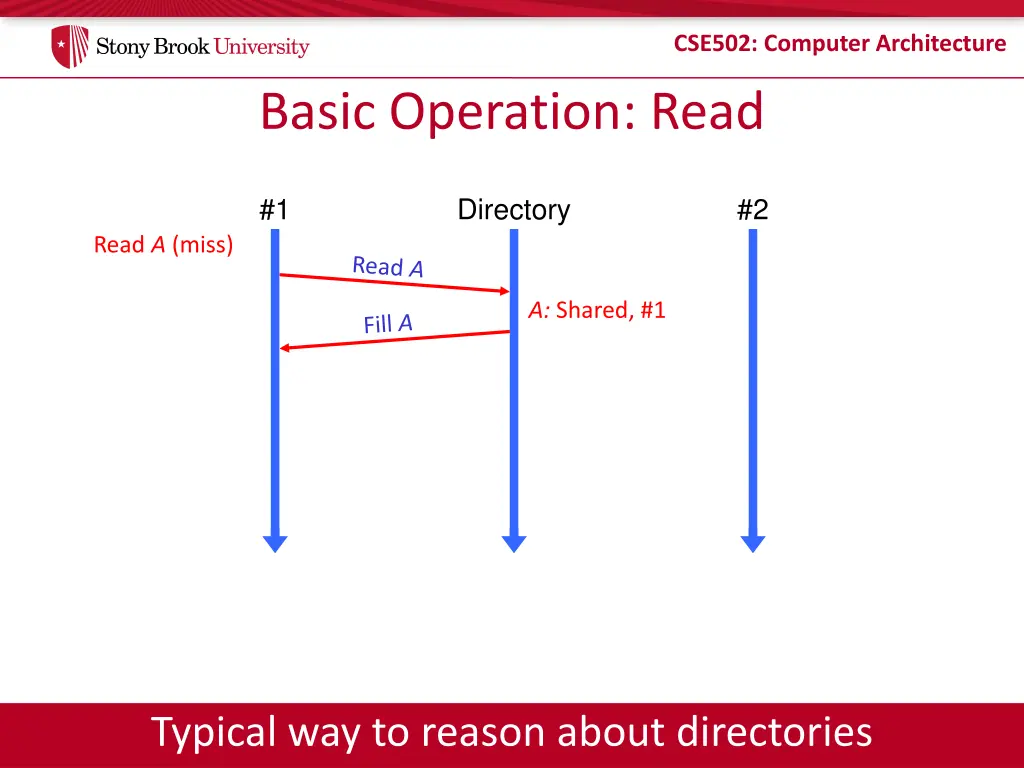 cse502 computer architecture 29