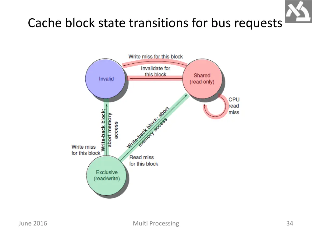 cache block state transitions for bus requests