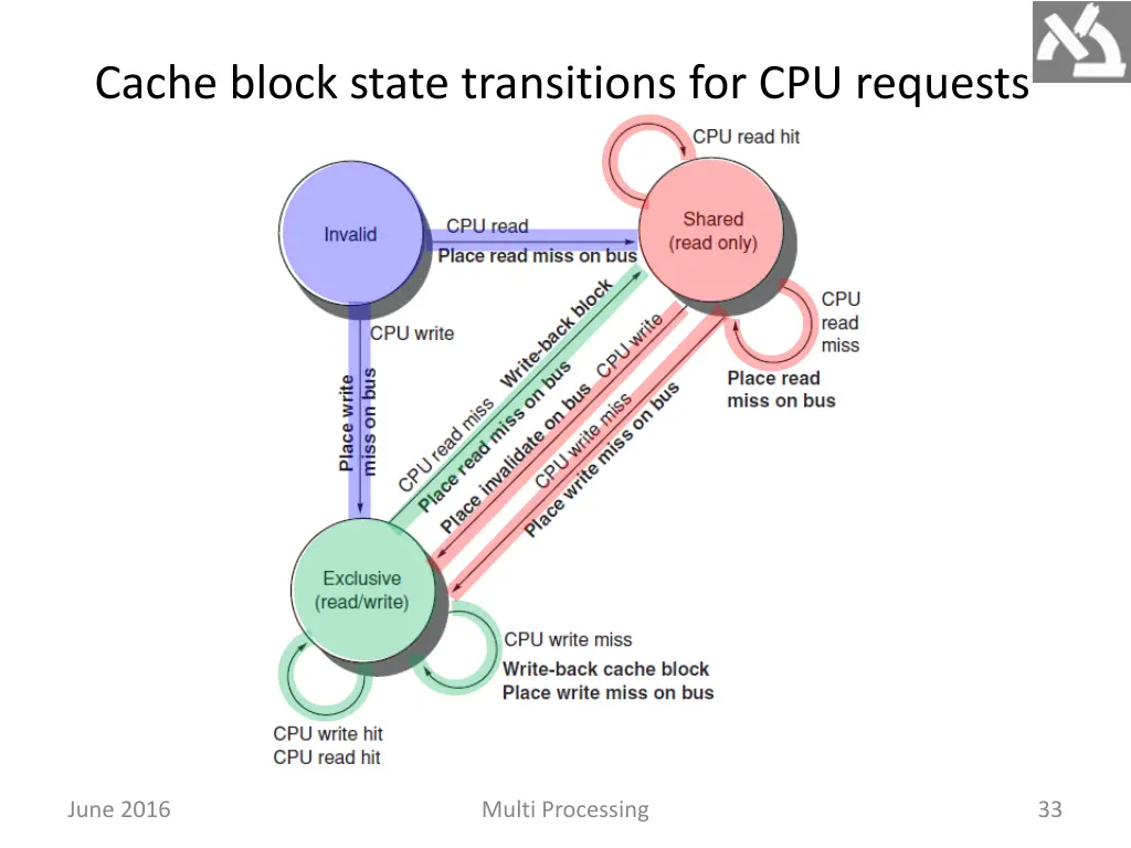 cache block state transitions for cpu requests