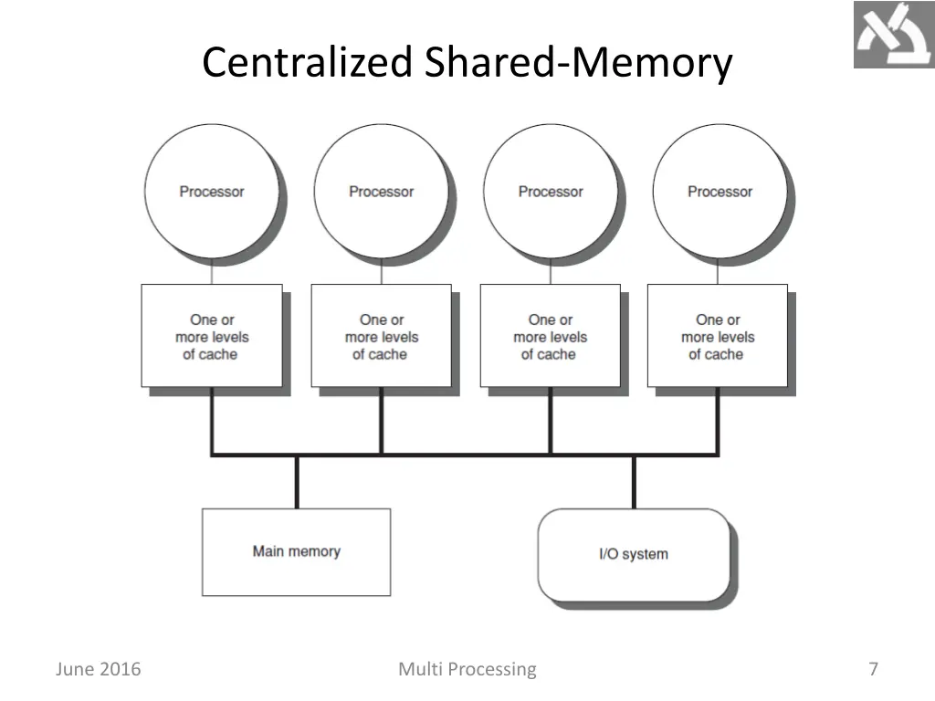 centralized shared memory