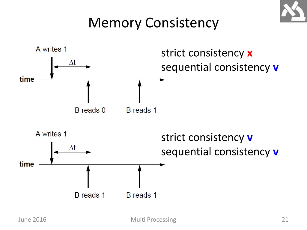 memory consistency