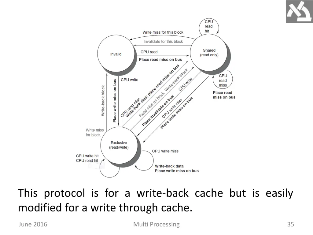 this protocol is for a write back cache