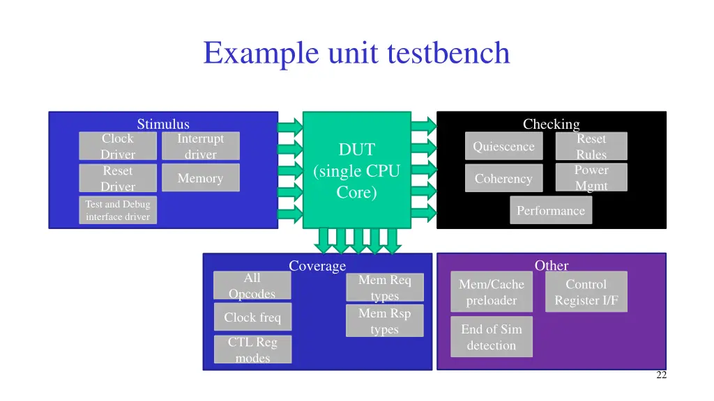 example unit testbench