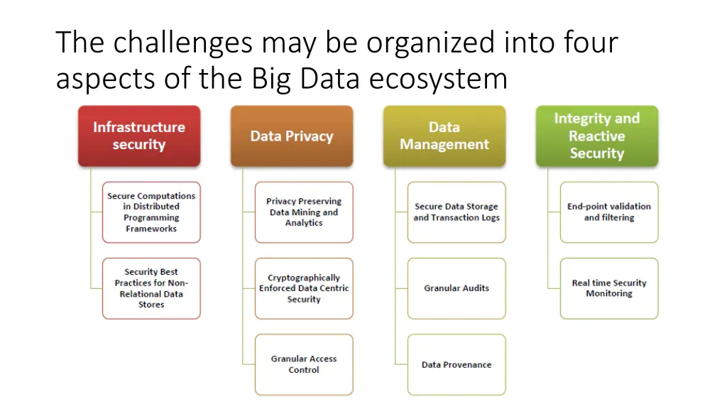 the challenges may be organized into four aspects