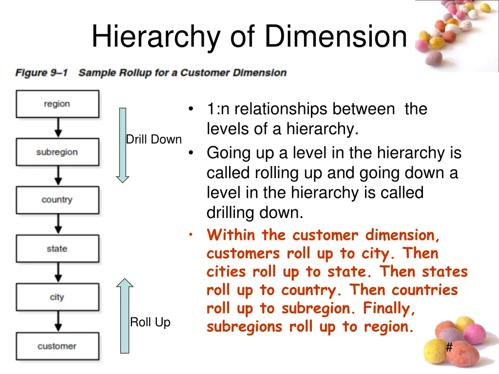 hierarchy of dimension