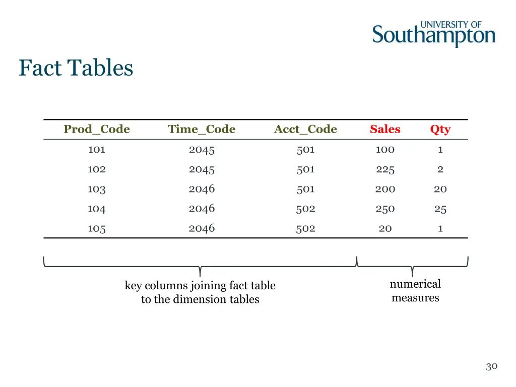 fact tables