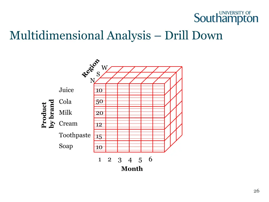 multidimensional analysis drill down