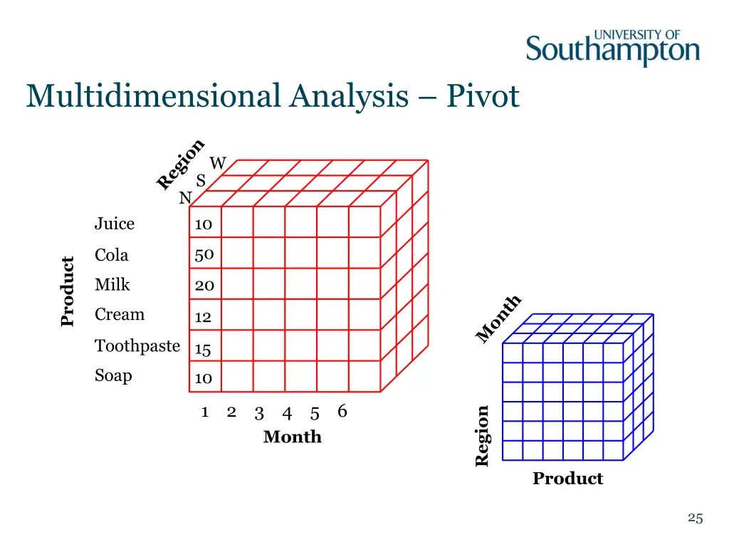 multidimensional analysis pivot